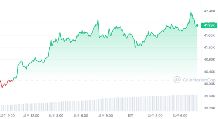  [시세브리핑] 비트코인 4만1920달러...4%대 상승 흐름 유지