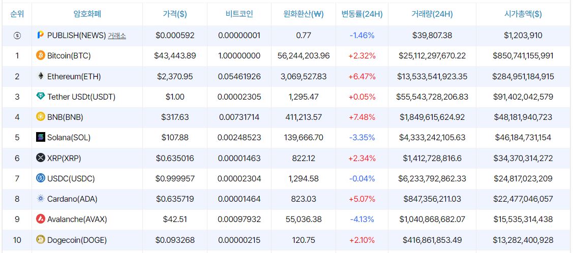 [시세브리핑] 비트코인 4만3400달러선 회복...2%대 상승세 유지