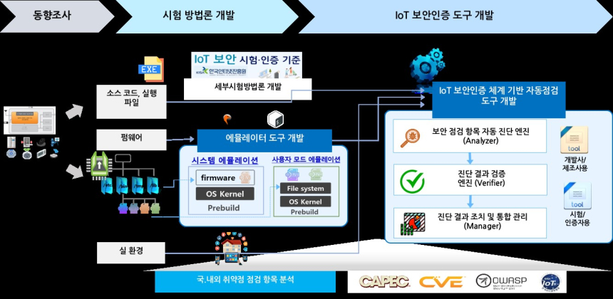  라온시큐리티, IoT/IIoT 디바이스 취약점 보안검증 기술 개발
