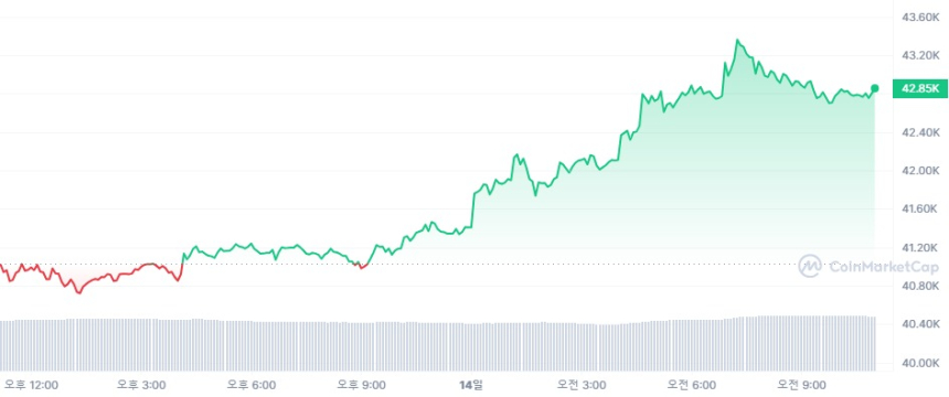  [오후 시세브리핑] 암호화폐 시장 '순풍'...비트코인 4%대 상승세 유지