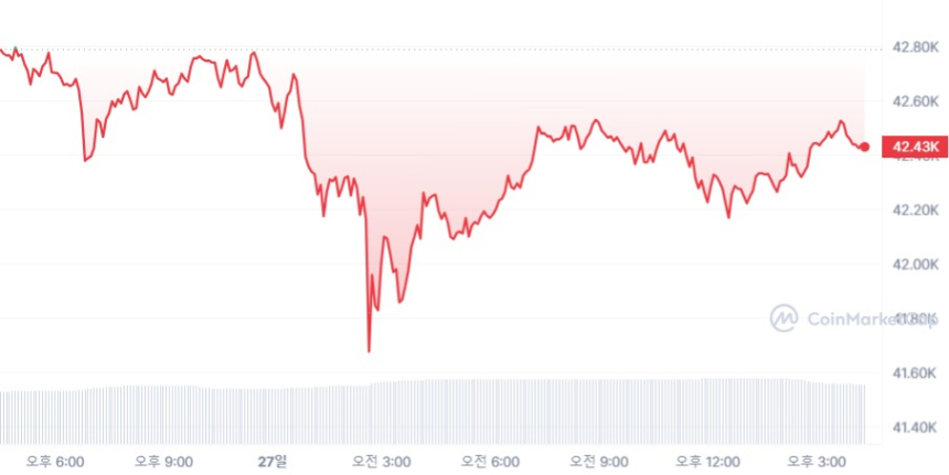  [마감 시세브리핑] 비트코인 4만2430달러, 이더리움 2220달러선