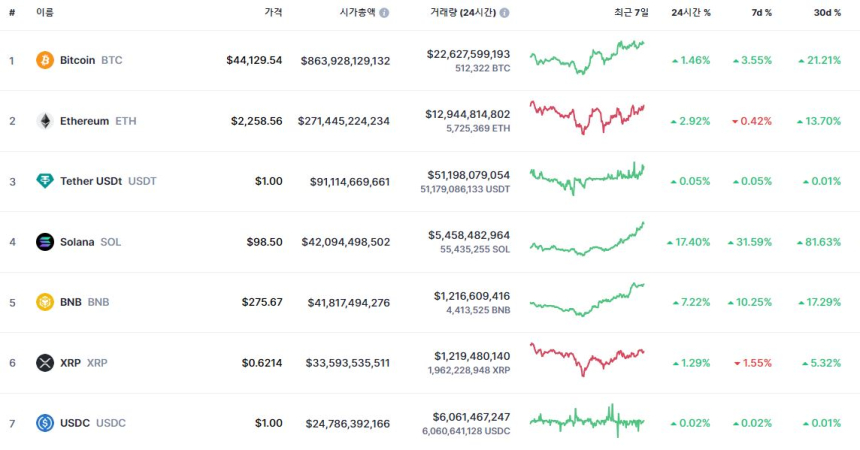 솔라나, 시총 4위 등극...XRP 추월 하루 만에 'BNB' 제쳐