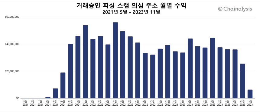  체이널리시스, “올해 피싱 스캠 피해액 최소 4,850 억 원 추정”