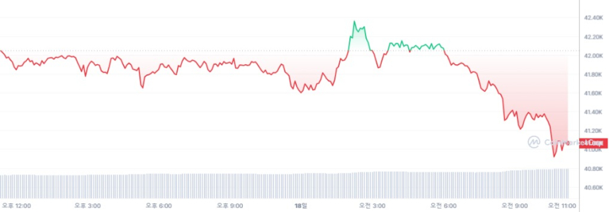  [오후 시세브리핑] 암호화폐 시장 하락세...비트코인 4만1068달러