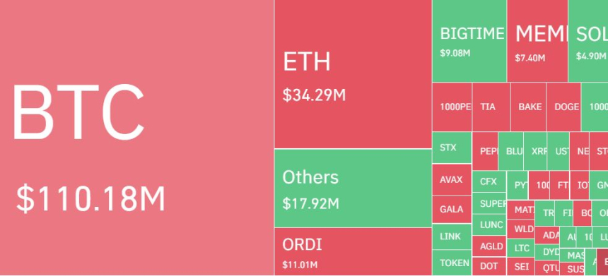  암호화폐 포지션 하루 3200억 청산...숏 비율 64%