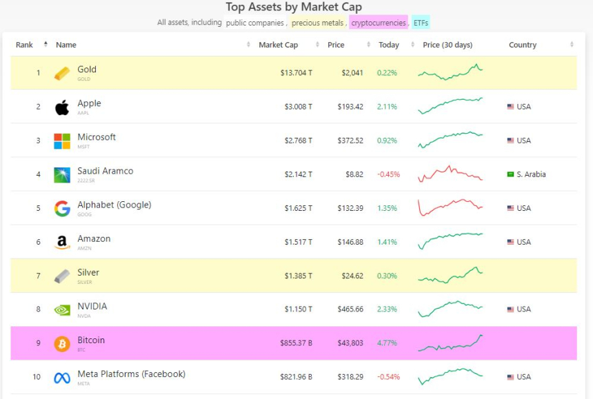 비트코인, 글로벌 자산 순위 9위...이틀 만에 한 단계 ↑
