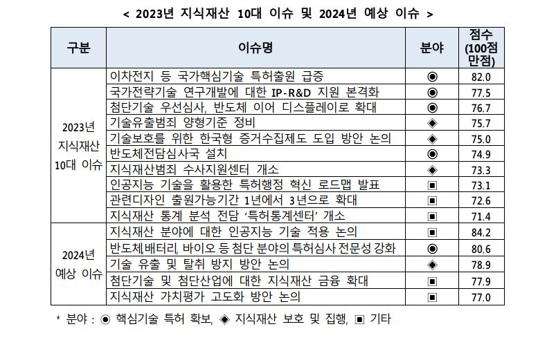  한국지식재산연구원, ‘국가핵심기술 특허출원 급증’ 등 2023년 지식재산 10대 이슈 선정·발표