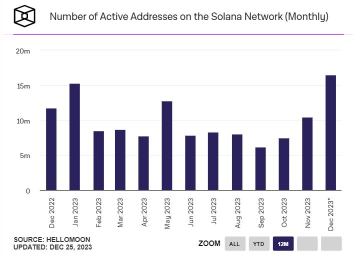 100달러 돌파 '솔라나(SOL)', 신규·활성 주소 신기록 경신
