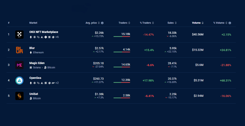 '오디널스' 열풍에 NFT 마켓 순위 변경까지...OKX NFT 마켓, 블러·오픈씨 추월
