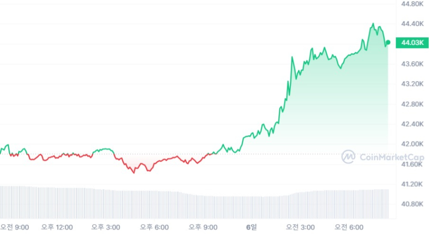  [시세브리핑] 비트코인 4만4000달러 터치...전일 대비 5% ↑