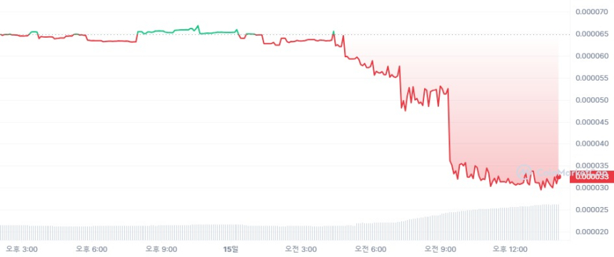 해킹·규제 악재 '세이프문' 파산 신청...SFM 토큰 50% '뚝'
