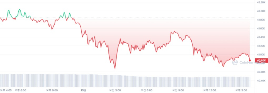  [마감 시세브리핑] 암호화폐 시장 하락세...비트코인 4만090달러선