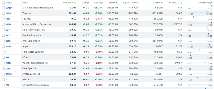  마라톤 디지털, 하루 가장 많이 거래된 주식 종목 올라...'3억2700만 달러' 기록 