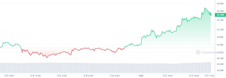  [시세브리핑] 연준 금리 동결...비트코인 4% 급등 4만3198달러선