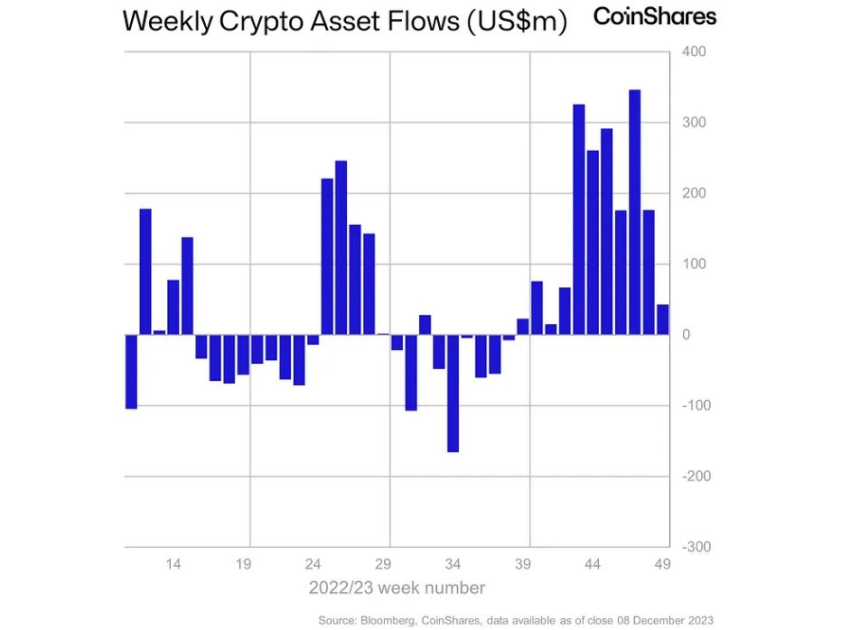 암호화폐 투자 상품 시장, 11주 연속 순유입...유입량은 '주춤'