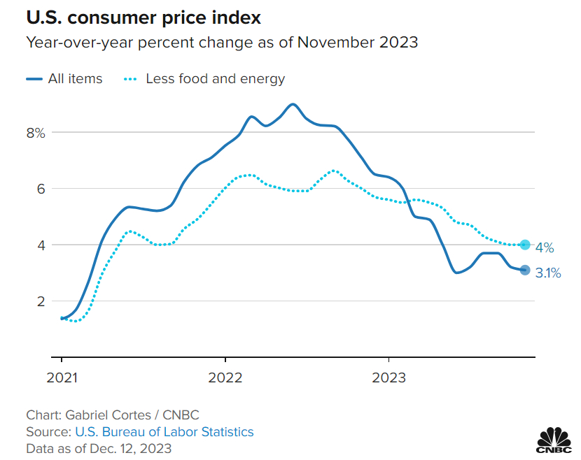  美 11월 소비자물가 극적 개선 없었다...전년 대비 3.1% ↑ 