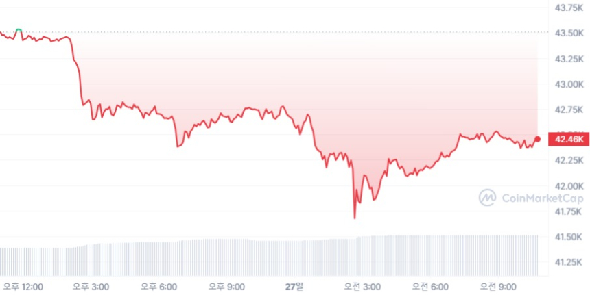  [오후 시세브리핑] 비트코인 4만2490달러선...2.29% ↓