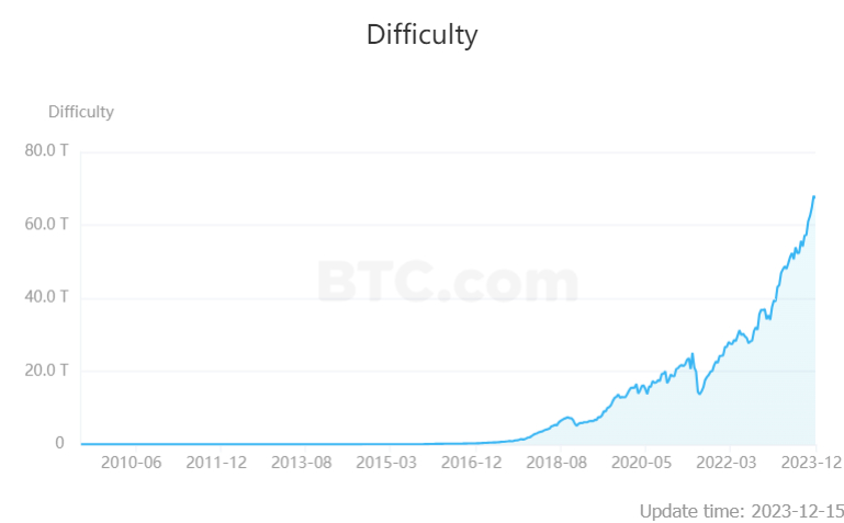  비트코인 채굴 난이도, 4개월 만에 첫 하향 조정...67.31 T