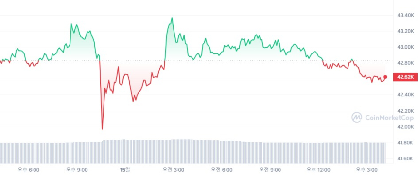  [마감 시세브리핑] 비트코인 4만2580달러, 이더리움 2260달러선