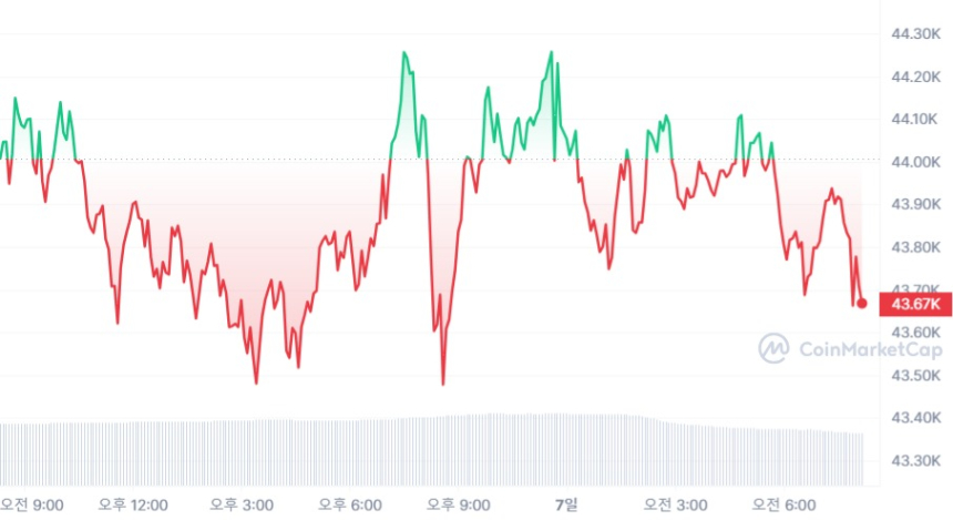  [시세브리핑] 암호화폐 시장 혼조세...비트코인 숨고르기
