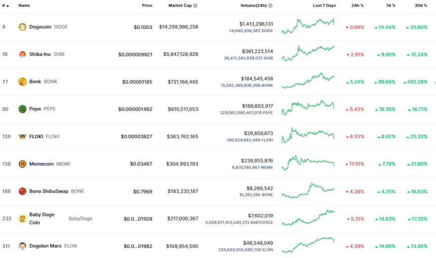 솔라나 '봉크', 페페 제치고 밈토큰 시총 3위