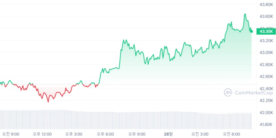 [시세브리핑] 비트코인 4만3400달러선 회복...2%대 상승세 유지