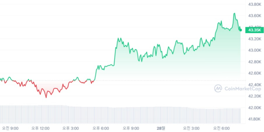  [시세브리핑] 비트코인 4만3400달러선 회복...2%대 상승세 유지