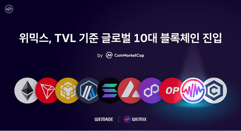  위믹스, TVL 기준 글로벌 10대 블록체인 프로젝트 진입 