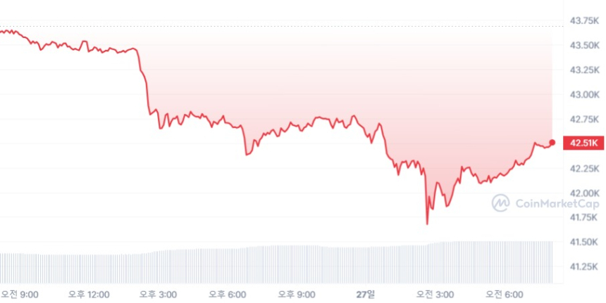  [시세브리핑] 암호화폐 시장 하락세, 증시는 반등 지속