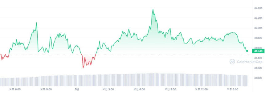  [마감 시세브리핑] 비트코인 4만1152달러선, 이더리움 2210달러선