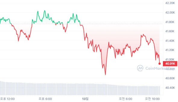  [오후 시세브리핑] 암호화폐 시장 약보합세...비트코인 4만1073달러