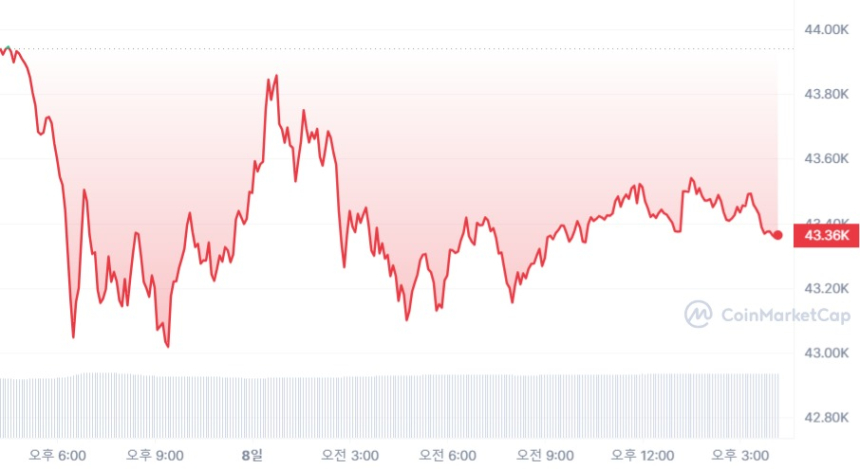  [마감 시세브리핑] 비트코인 4만3250달러, 이더리움 2350달러선