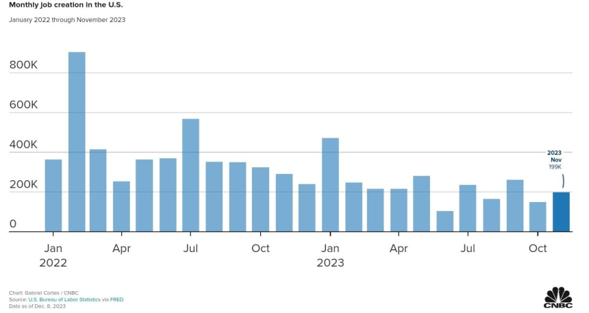  美 11월 견조한 고용 시장...일자리 19만9000개, 실업률 3.7%
