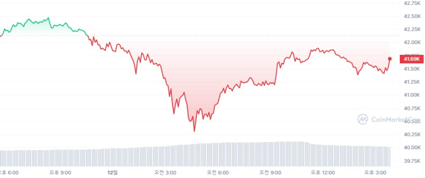  [마감 시세브리핑] 암호화폐 시장 낙폭 좁혀...비트코인 4만1450달러선 