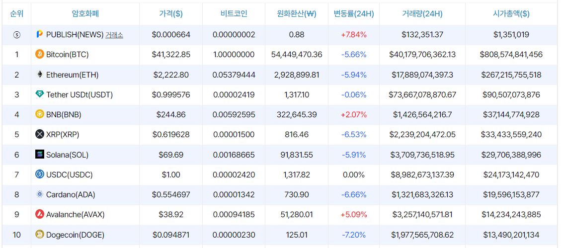 [시세브리핑] 암호화폐 시장 하락세...일부 차익실현 움직임