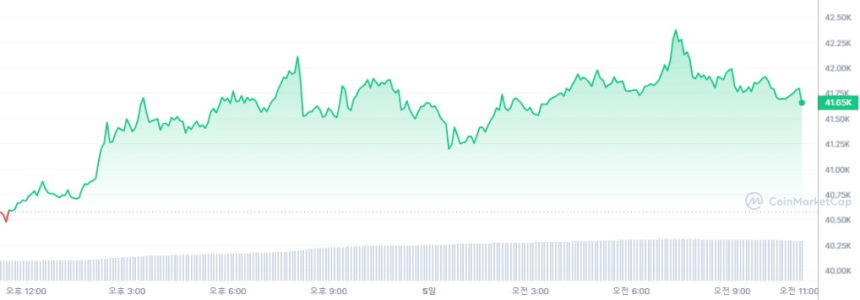  [오후 시세브리핑] 비트코인 4만1668달러...상승 흐름 유지