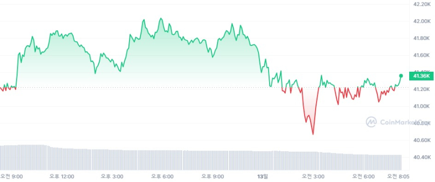  [시세브리핑] 혼재된 물가 신호, 암호화폐 약보합·증시 소폭 상승