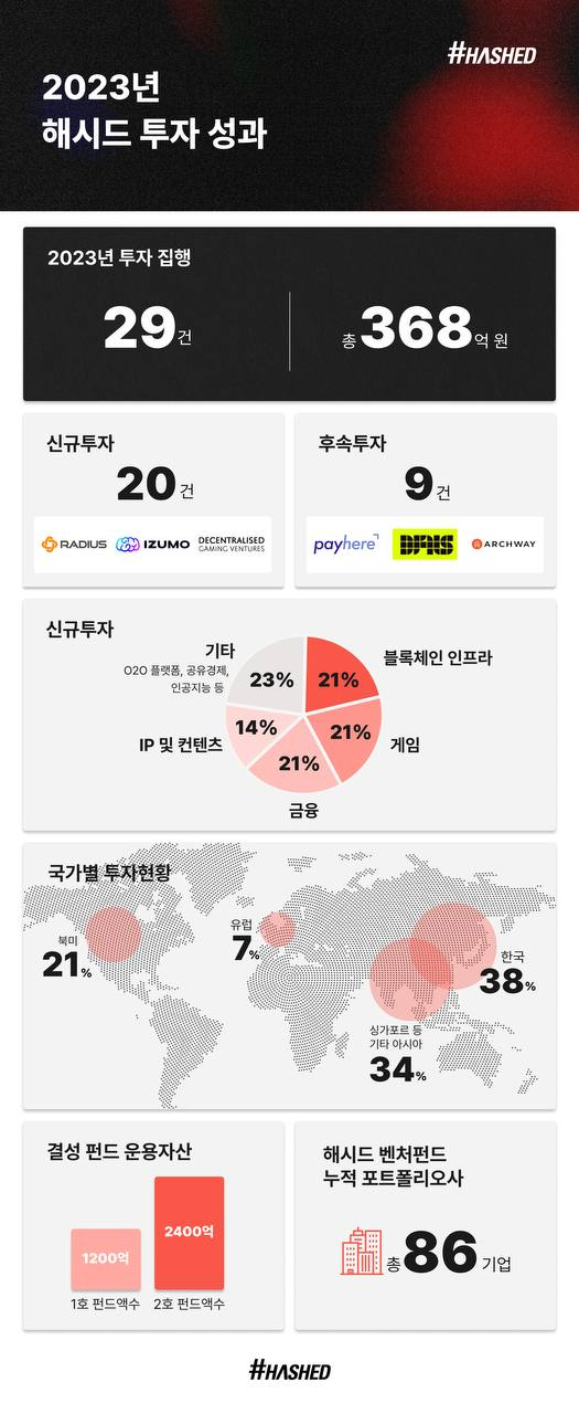  해시드, 2023년 총 29건 368억 원 투자
