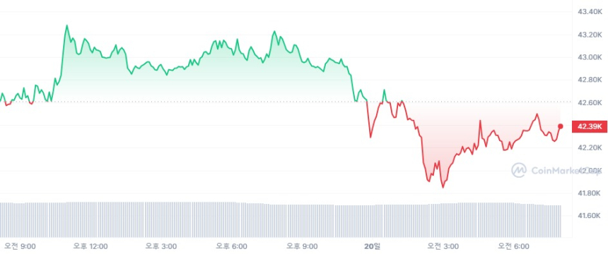  [시세브리핑] 암호화폐 약보합, 증시 상승세 유지