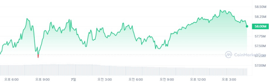  [마감 시세브리핑] 비트코인 4만3918달러, 이더리움 2262달러