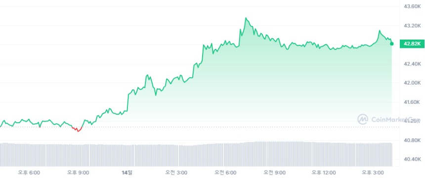  [마감 시세브리핑] 비트코인 4만2870달러, 이더리움 2270달러선