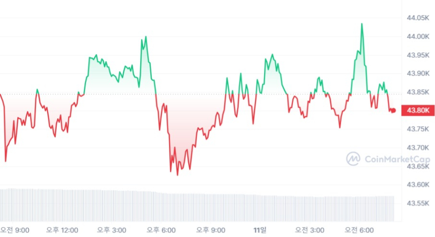  [시세브리핑] 암호화폐 시장, 거시경제 이벤트 앞두고 '혼조세'...비트코인 4만3800달러선