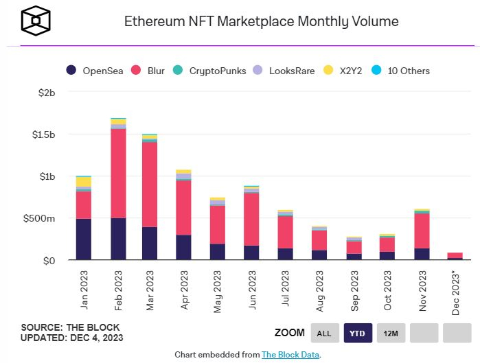  블러, 이더리움 NFT 마켓 점유율 80% 육박