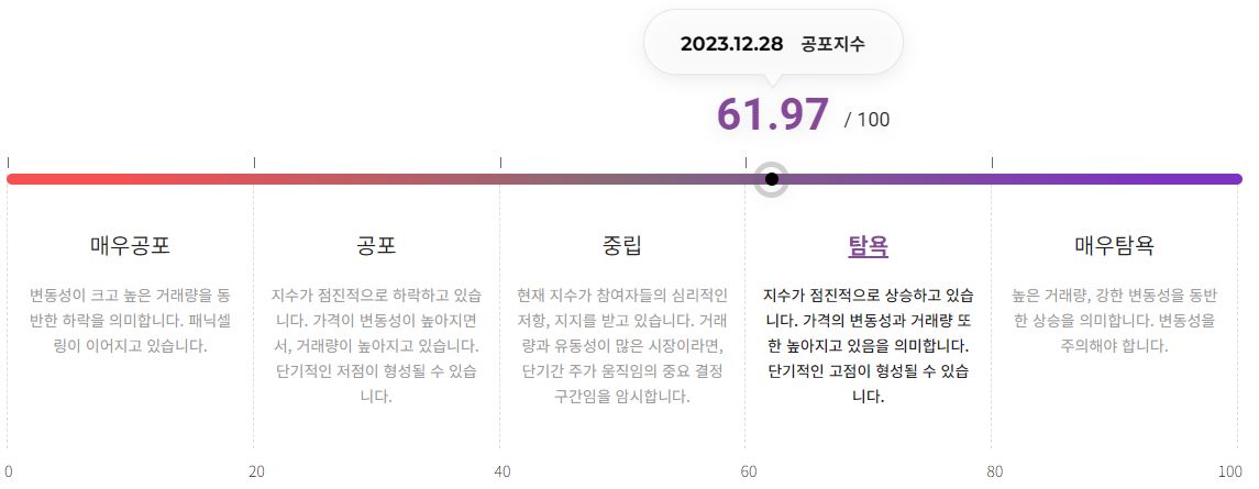 [시세브리핑] 비트코인 4만3400달러선 회복...2%대 상승세 유지