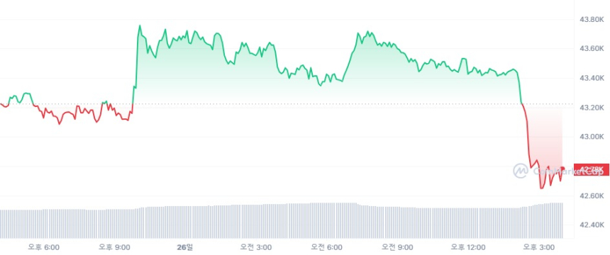  [마감 시세브리핑] 비트코인 4만2680달러, 이더리움 2220달러선