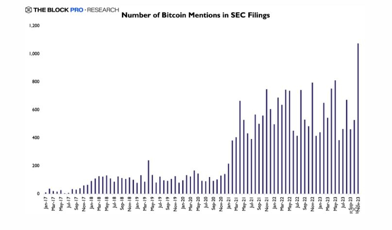 '비트코인' 언급 SEC 제출 문서 1074건...역대 최다 수준