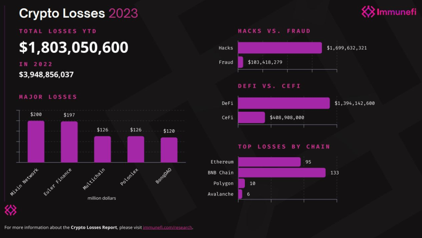 올해 암호화폐 해킹·사기 피해 '18억 달러'...北 라자루스 비중 17%
