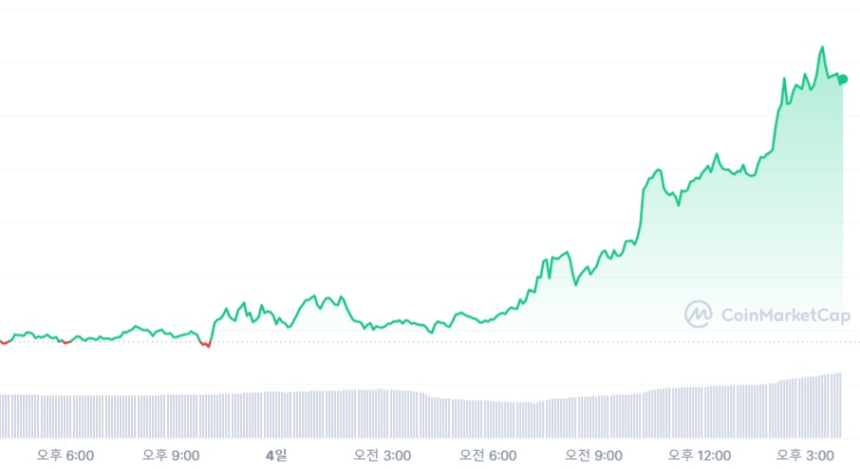  [마감 시세브리핑] 암호화폐 시총 '2000조원' 돌파...비트코인 4만1470달러선