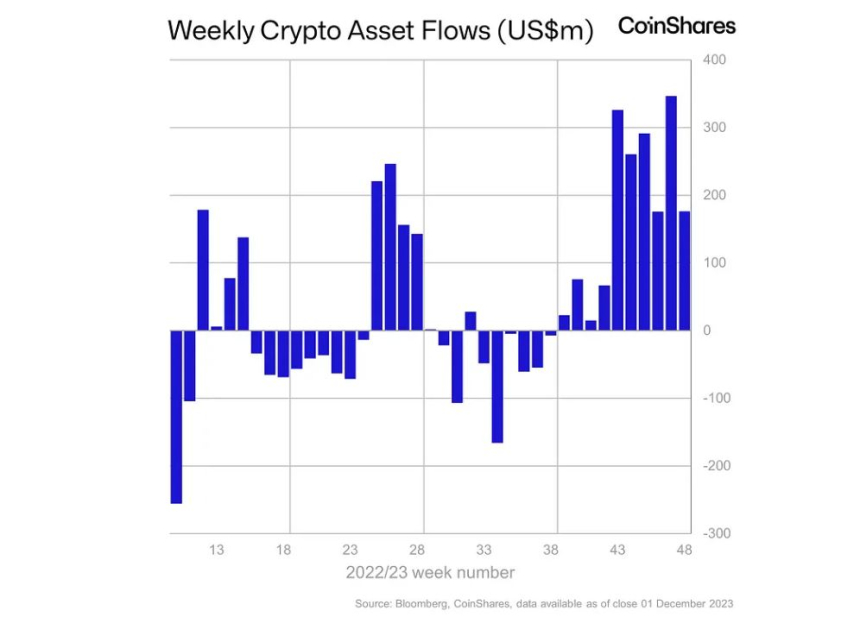 암호화폐 투자 상품 시장, 10주 연속 순유입 기록...'2290억원'