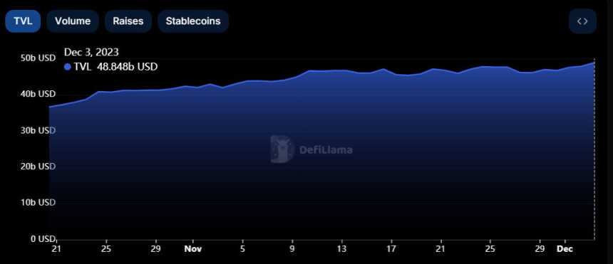 디파이 생태계 규모, 500억 달러 근접...리도 TVL 20% ↑